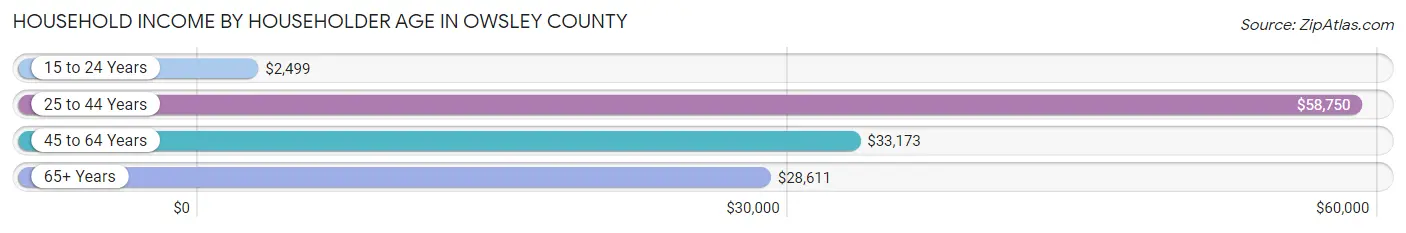 Household Income by Householder Age in Owsley County