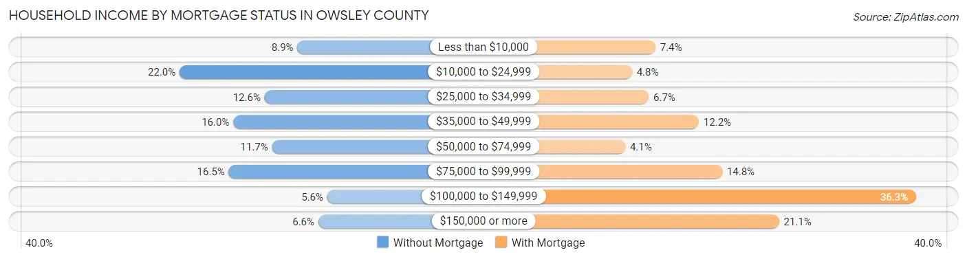 Household Income by Mortgage Status in Owsley County