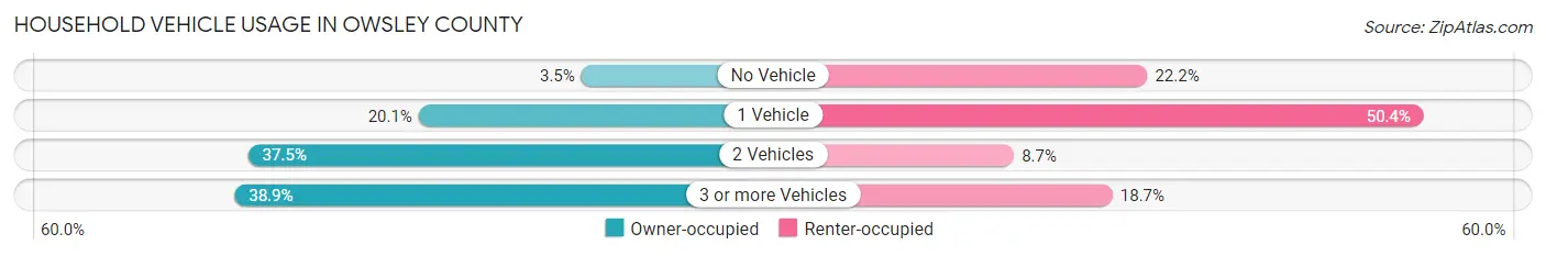 Household Vehicle Usage in Owsley County
