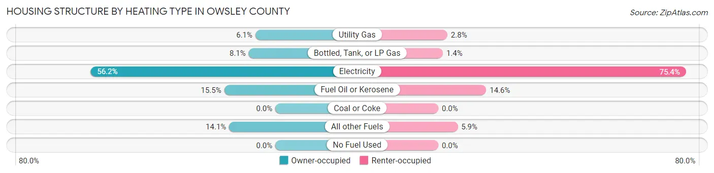Housing Structure by Heating Type in Owsley County