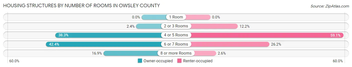 Housing Structures by Number of Rooms in Owsley County
