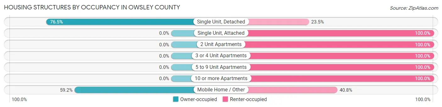 Housing Structures by Occupancy in Owsley County