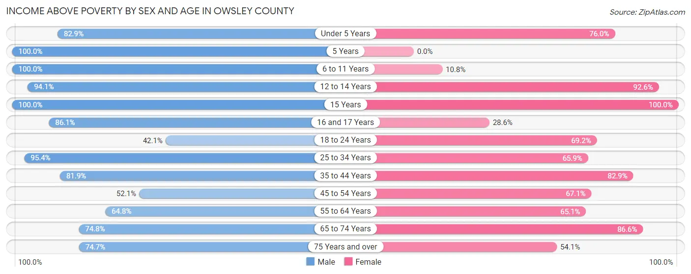 Income Above Poverty by Sex and Age in Owsley County