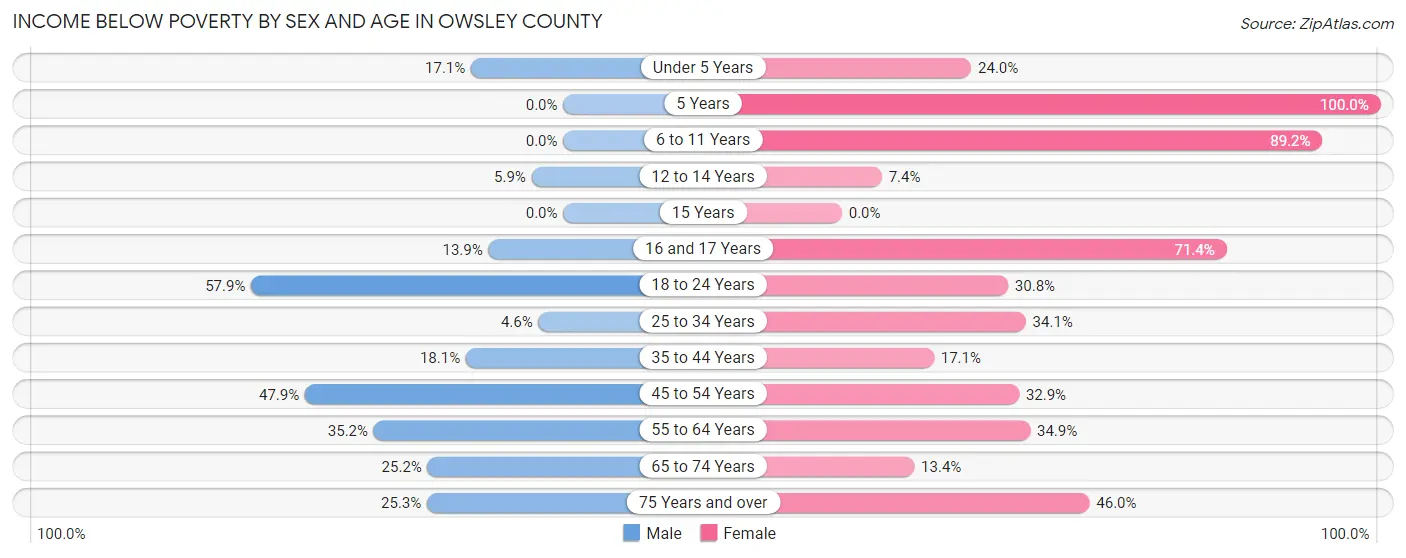 Income Below Poverty by Sex and Age in Owsley County