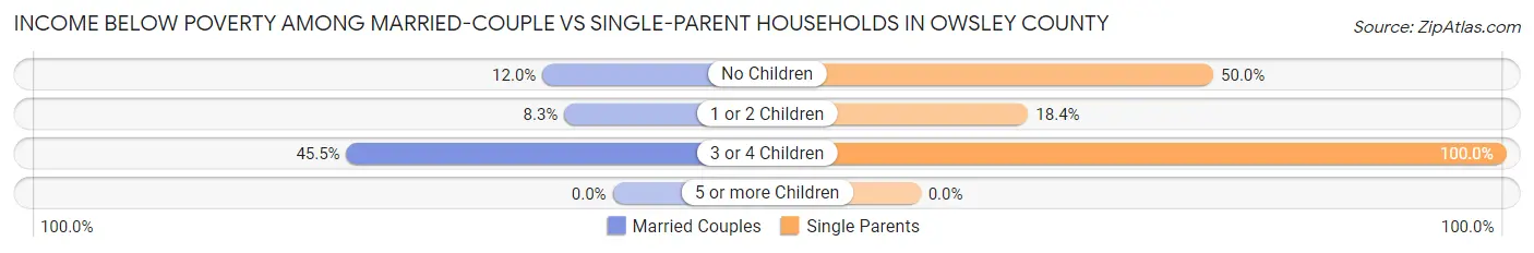 Income Below Poverty Among Married-Couple vs Single-Parent Households in Owsley County