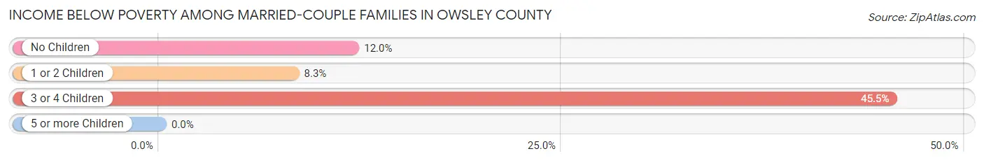 Income Below Poverty Among Married-Couple Families in Owsley County