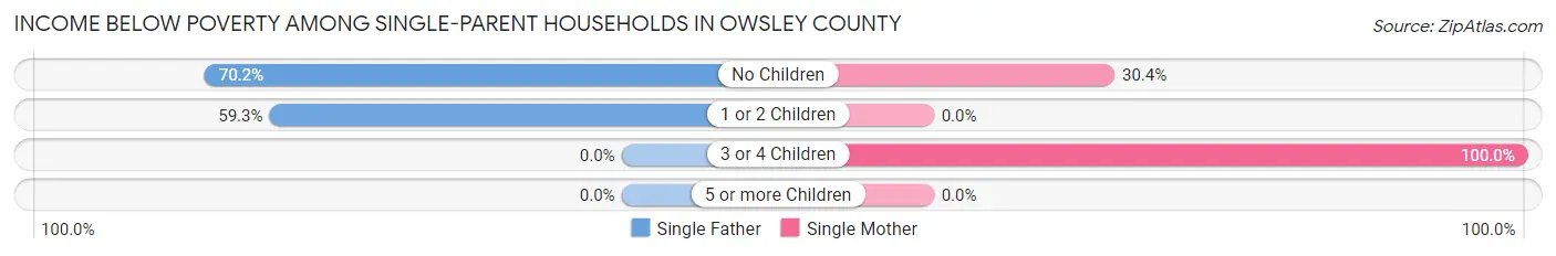 Income Below Poverty Among Single-Parent Households in Owsley County
