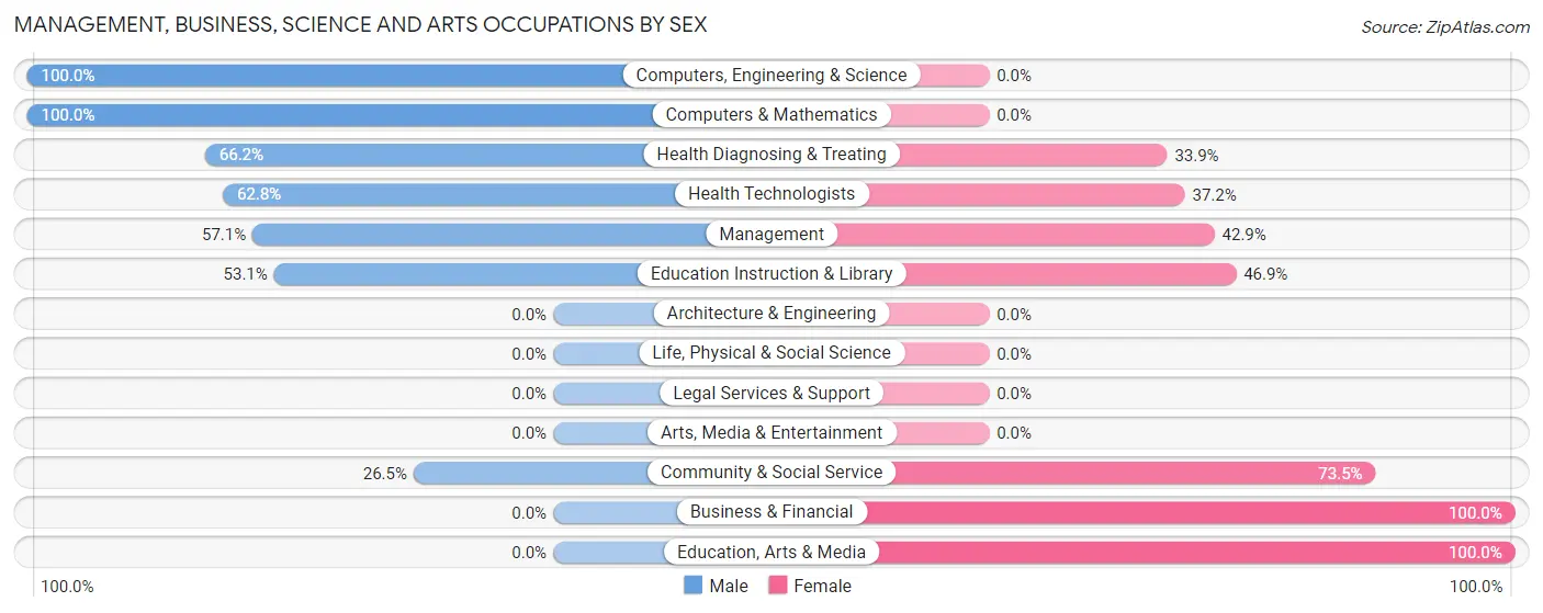 Management, Business, Science and Arts Occupations by Sex in Owsley County