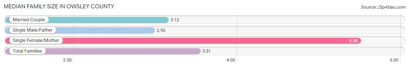 Median Family Size in Owsley County