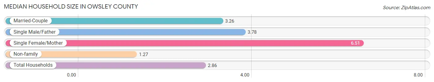Median Household Size in Owsley County