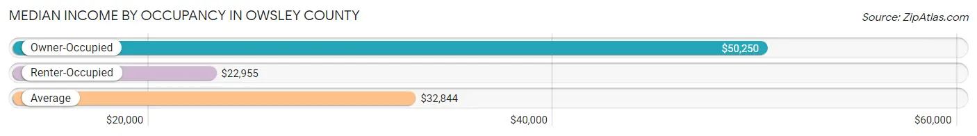 Median Income by Occupancy in Owsley County