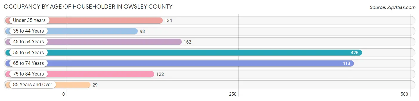 Occupancy by Age of Householder in Owsley County