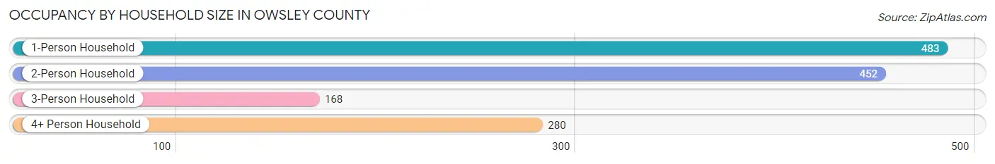 Occupancy by Household Size in Owsley County