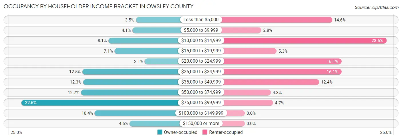 Occupancy by Householder Income Bracket in Owsley County
