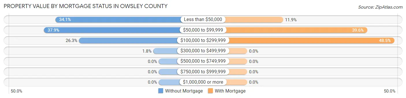 Property Value by Mortgage Status in Owsley County