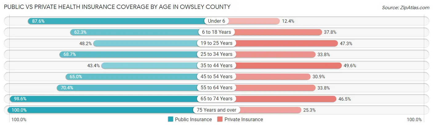 Public vs Private Health Insurance Coverage by Age in Owsley County