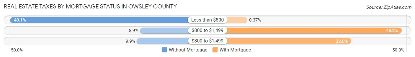 Real Estate Taxes by Mortgage Status in Owsley County