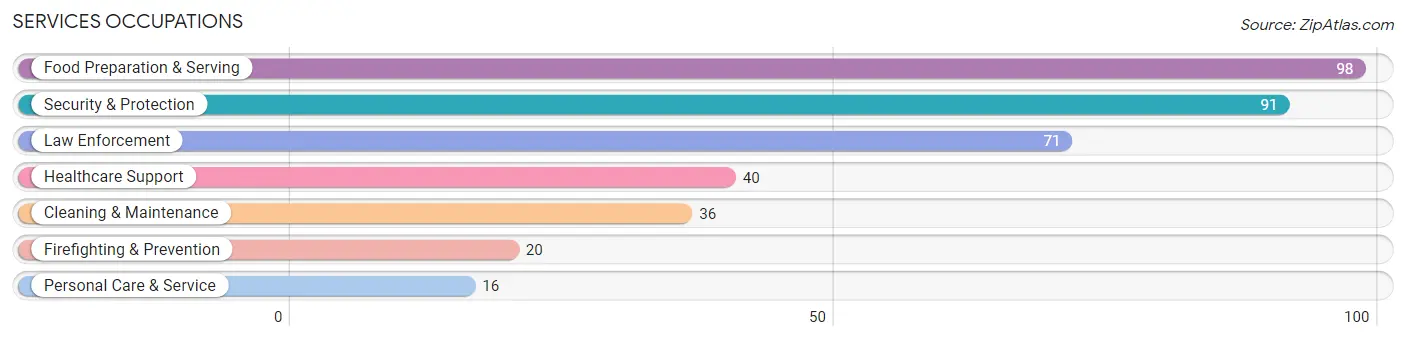 Services Occupations in Owsley County