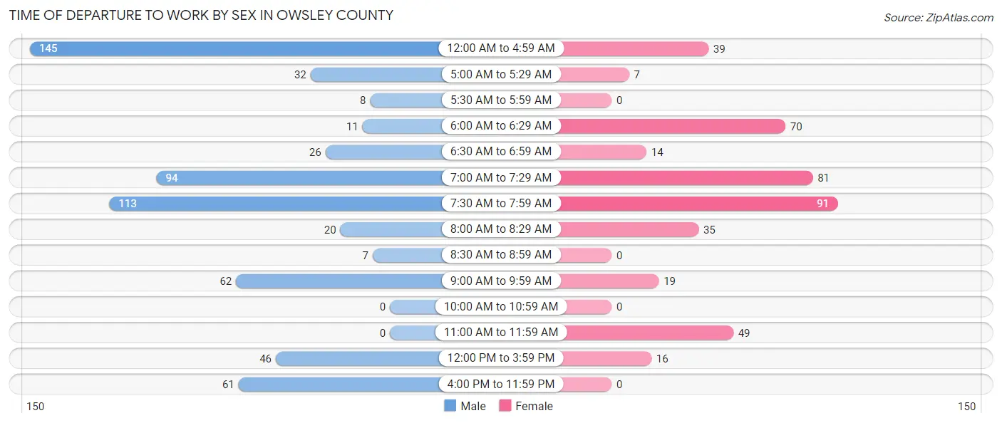 Time of Departure to Work by Sex in Owsley County