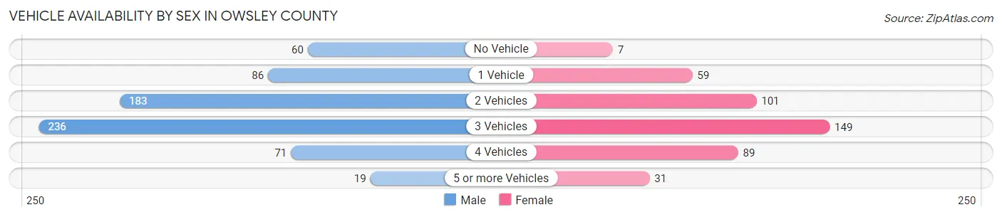 Vehicle Availability by Sex in Owsley County