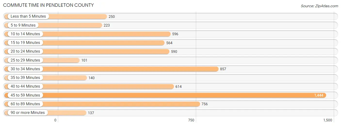 Commute Time in Pendleton County