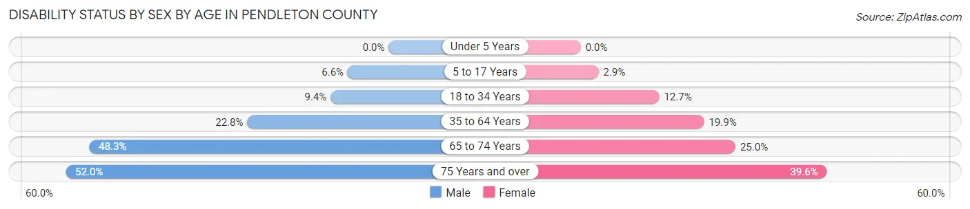Disability Status by Sex by Age in Pendleton County