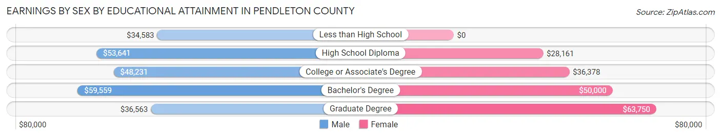 Earnings by Sex by Educational Attainment in Pendleton County