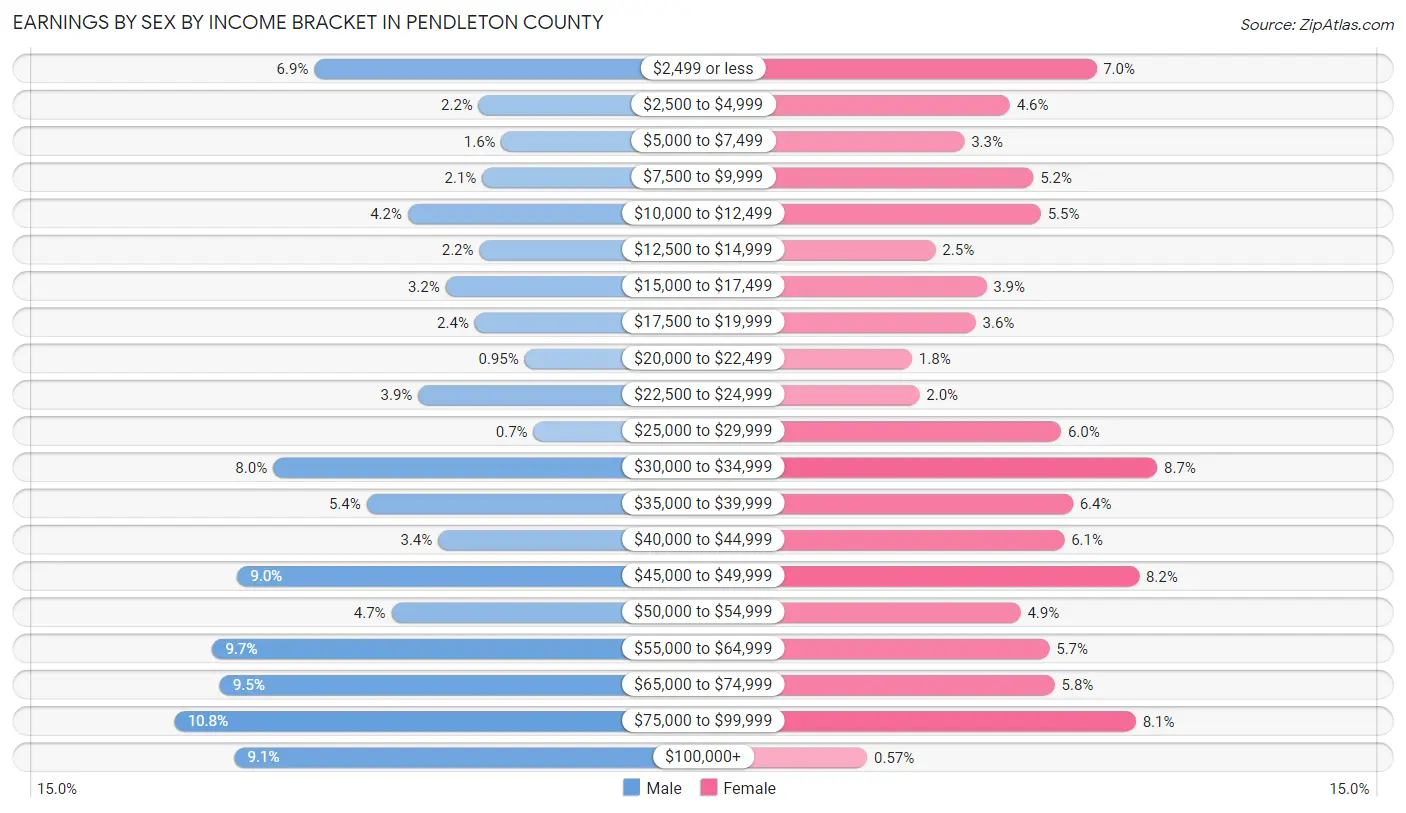 Earnings by Sex by Income Bracket in Pendleton County