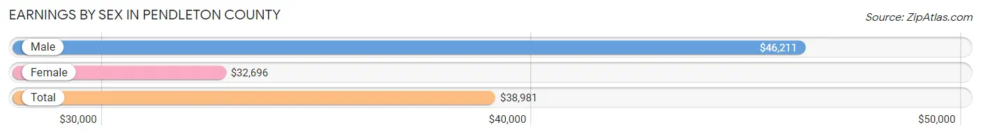 Earnings by Sex in Pendleton County