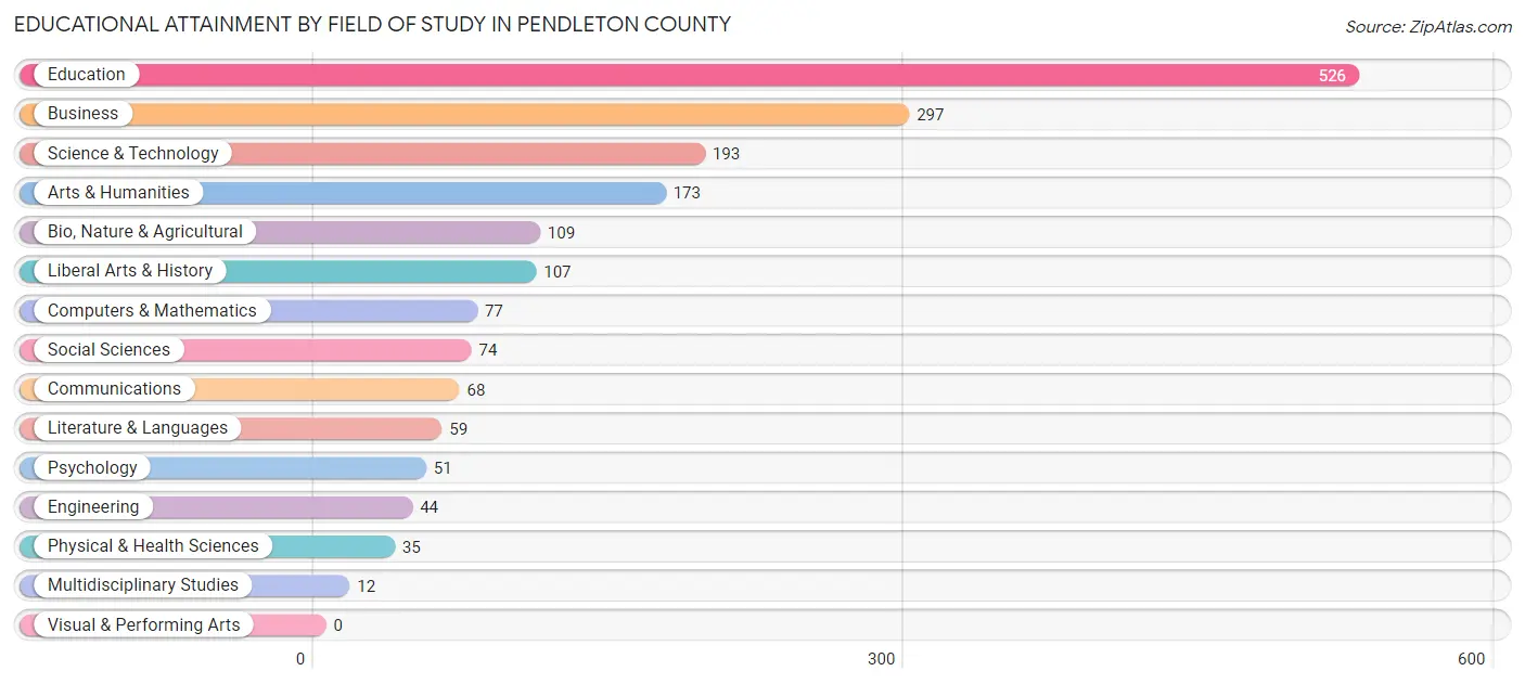 Educational Attainment by Field of Study in Pendleton County