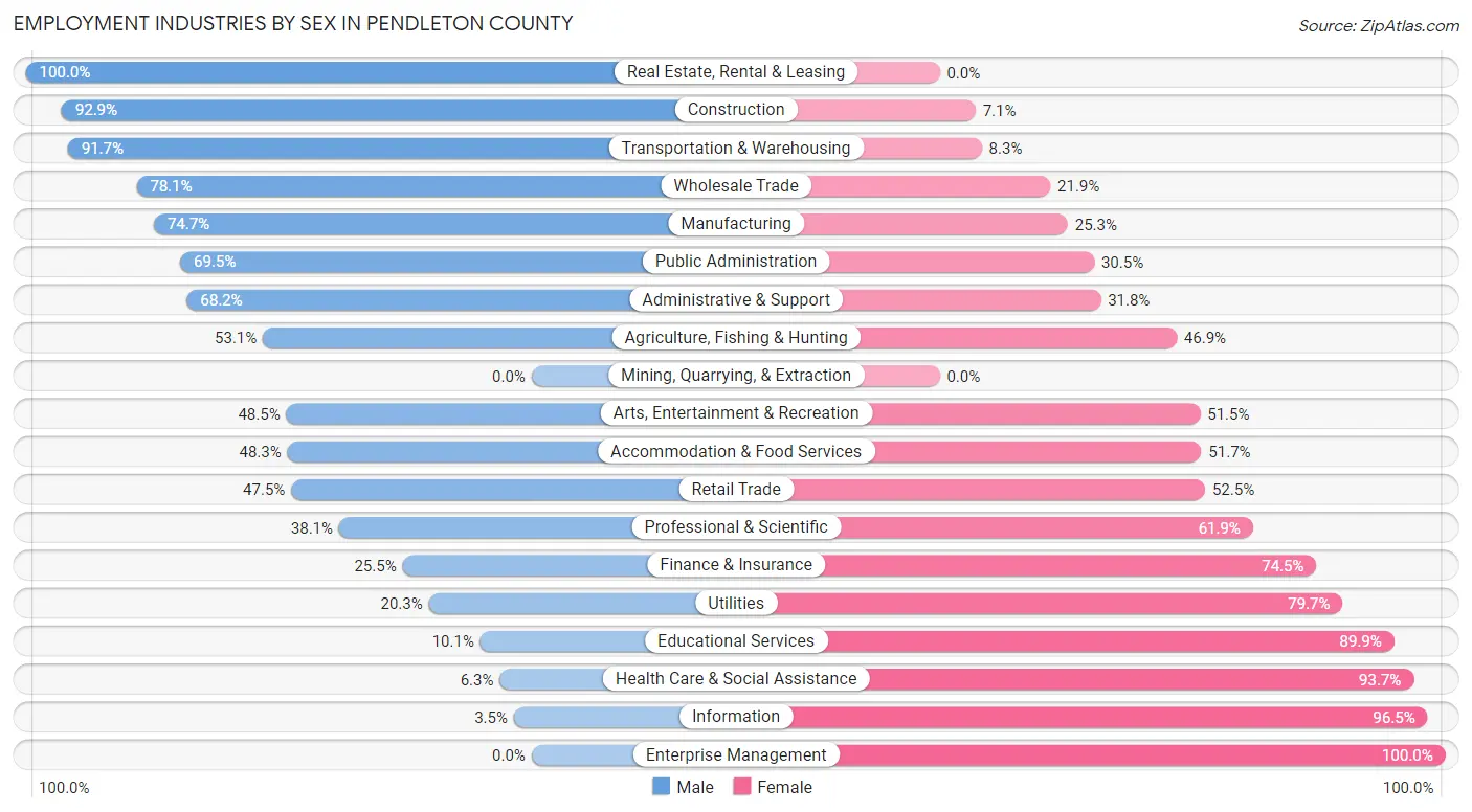 Employment Industries by Sex in Pendleton County