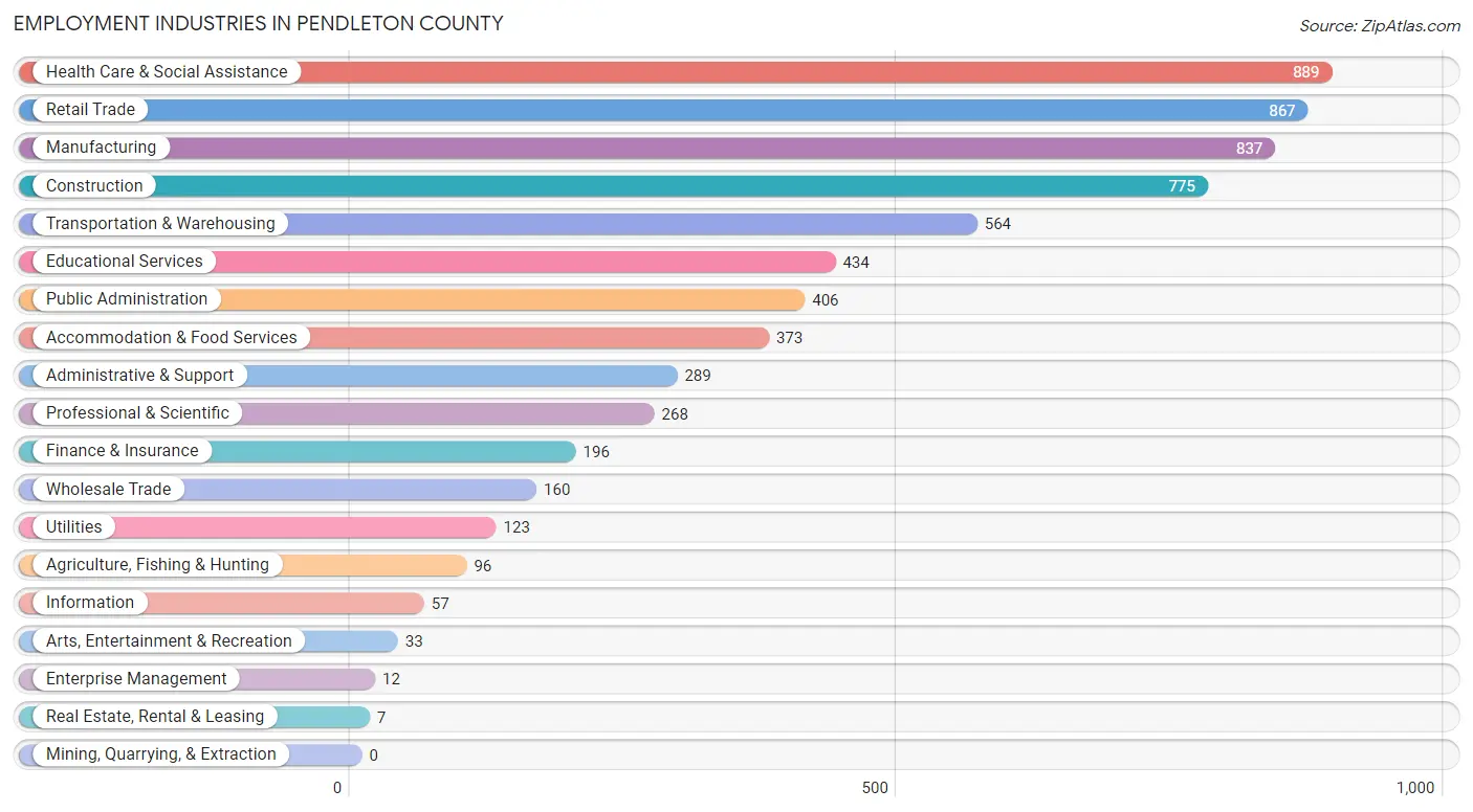 Employment Industries in Pendleton County