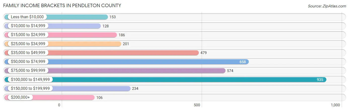 Family Income Brackets in Pendleton County