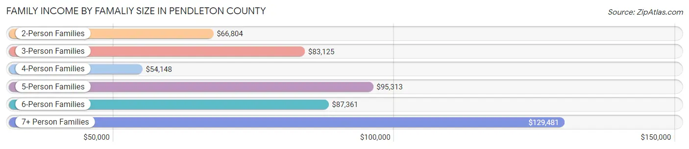 Family Income by Famaliy Size in Pendleton County