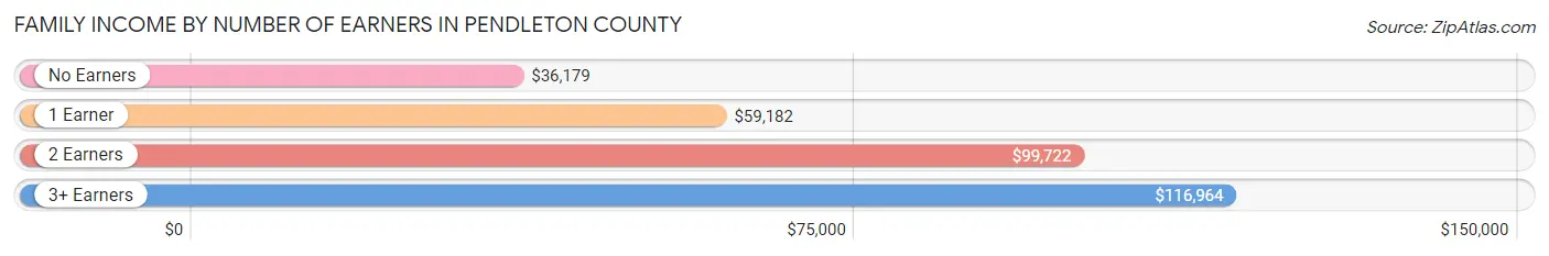 Family Income by Number of Earners in Pendleton County