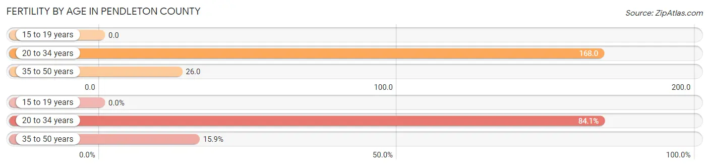 Female Fertility by Age in Pendleton County