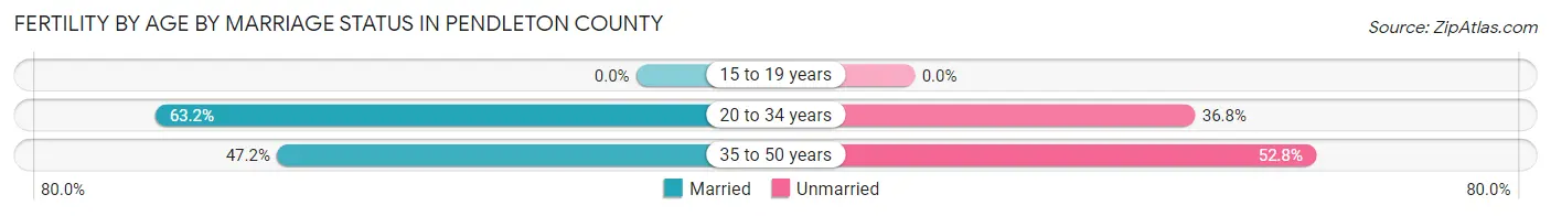 Female Fertility by Age by Marriage Status in Pendleton County