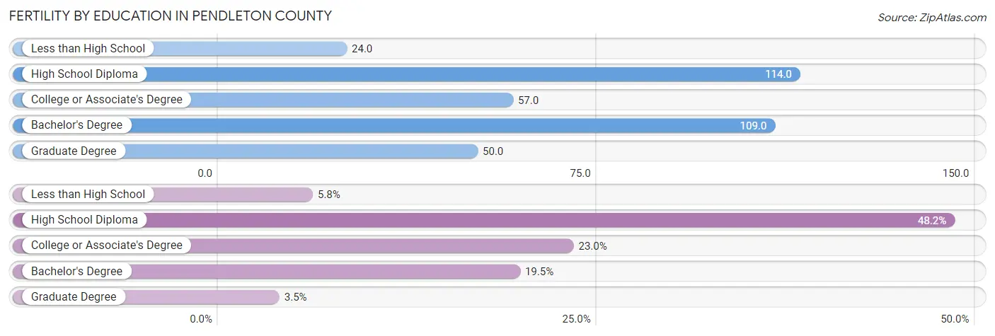 Female Fertility by Education Attainment in Pendleton County