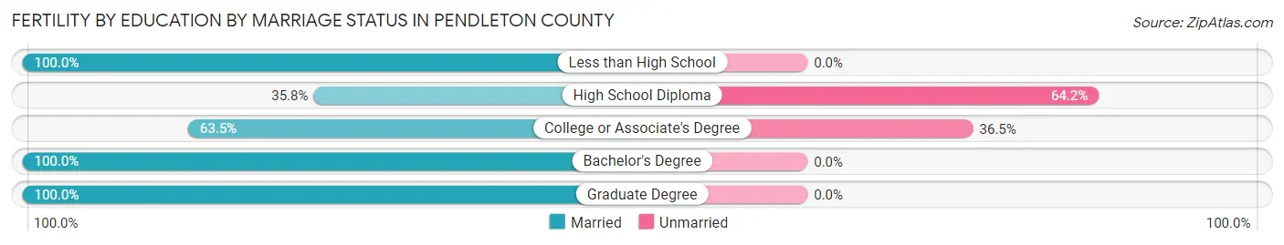 Female Fertility by Education by Marriage Status in Pendleton County