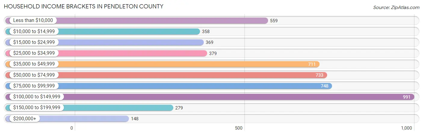 Household Income Brackets in Pendleton County