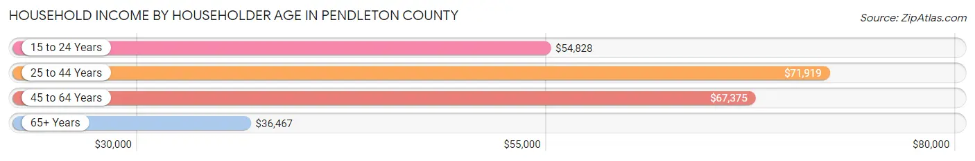 Household Income by Householder Age in Pendleton County