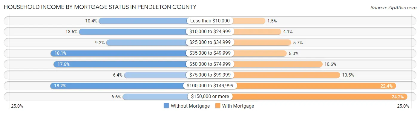 Household Income by Mortgage Status in Pendleton County