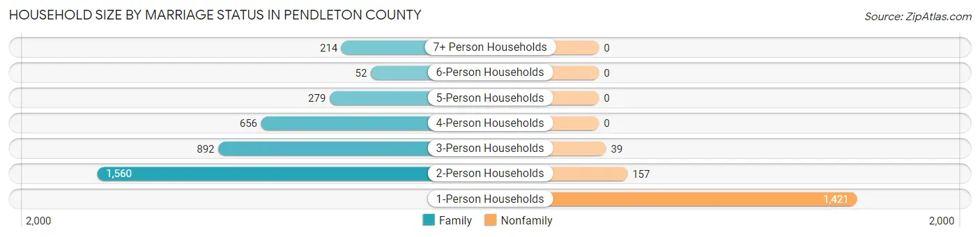 Household Size by Marriage Status in Pendleton County