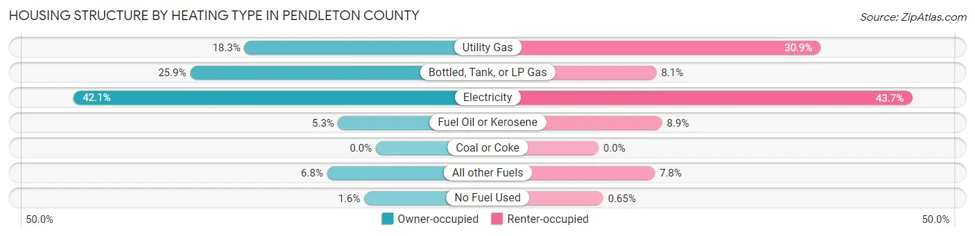 Housing Structure by Heating Type in Pendleton County