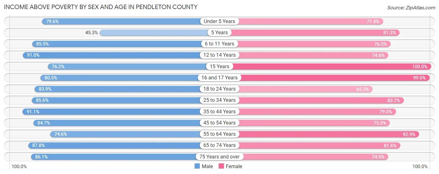 Income Above Poverty by Sex and Age in Pendleton County