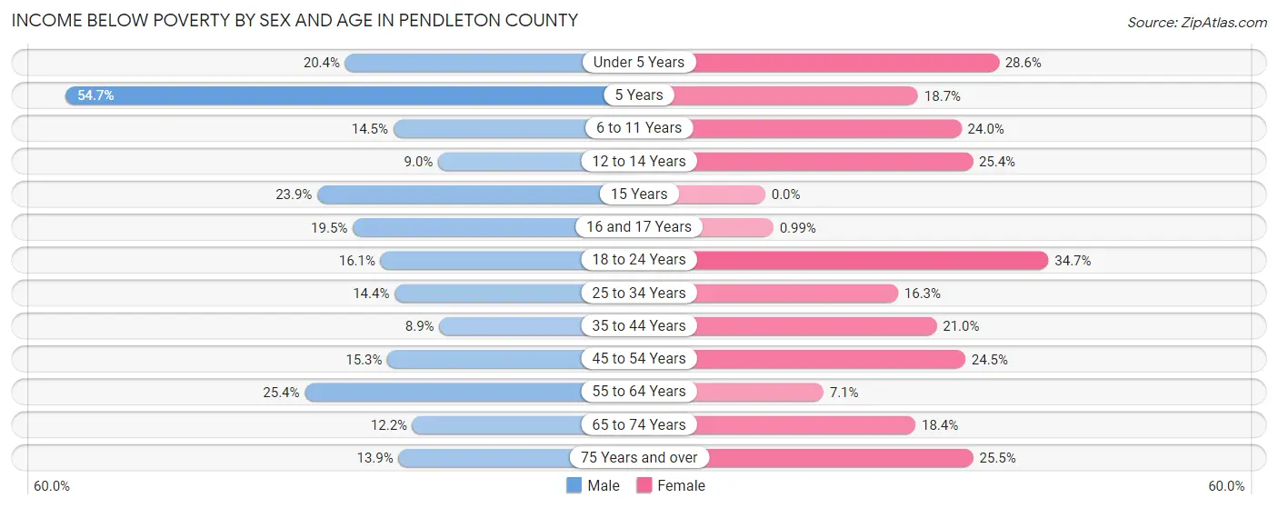 Income Below Poverty by Sex and Age in Pendleton County