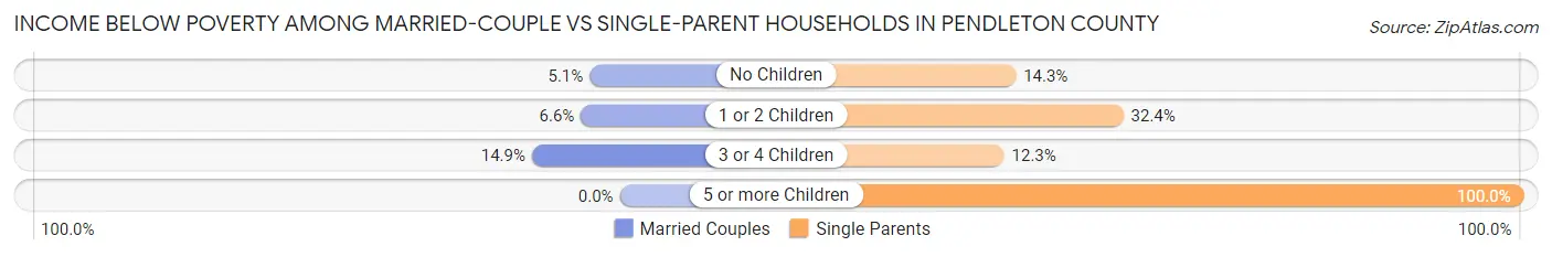 Income Below Poverty Among Married-Couple vs Single-Parent Households in Pendleton County