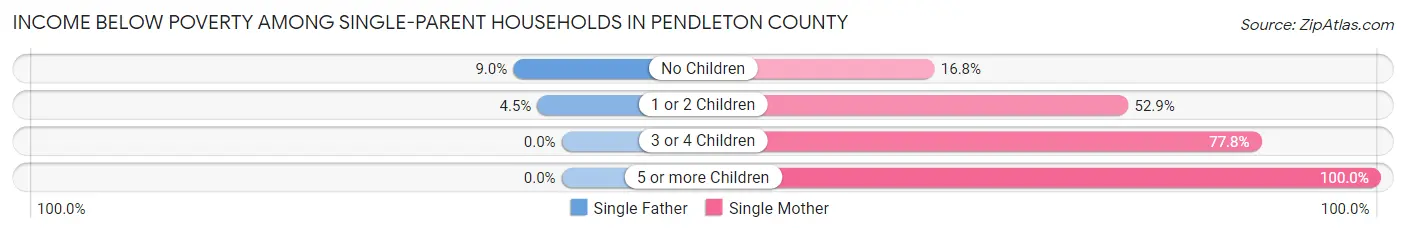 Income Below Poverty Among Single-Parent Households in Pendleton County