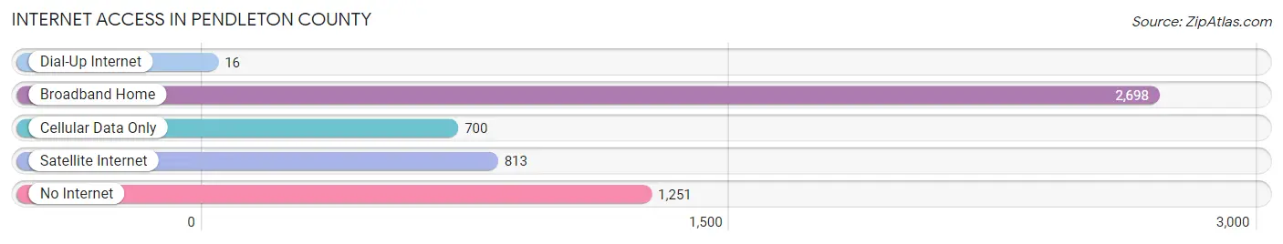 Internet Access in Pendleton County