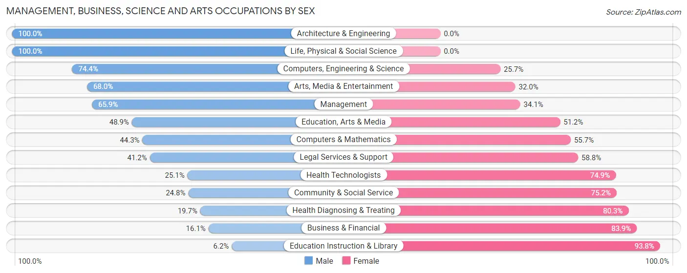 Management, Business, Science and Arts Occupations by Sex in Pendleton County